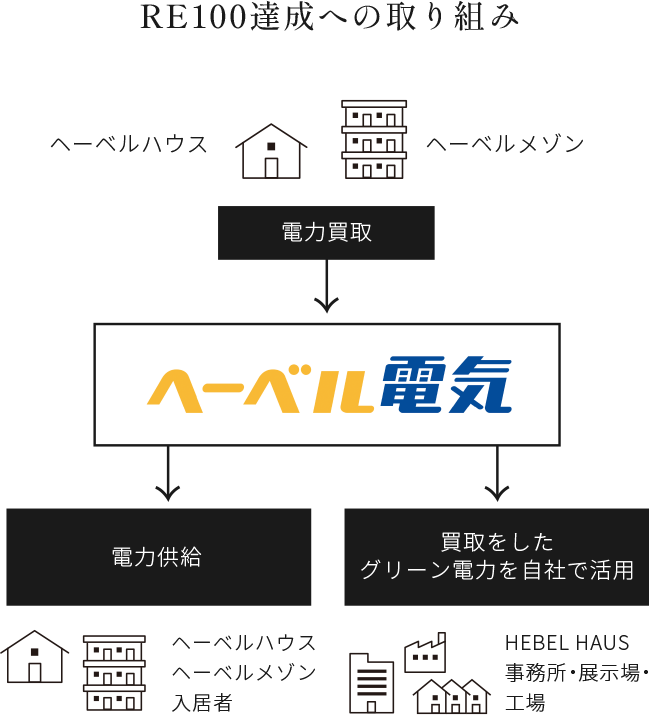 RE100達成への取り組み