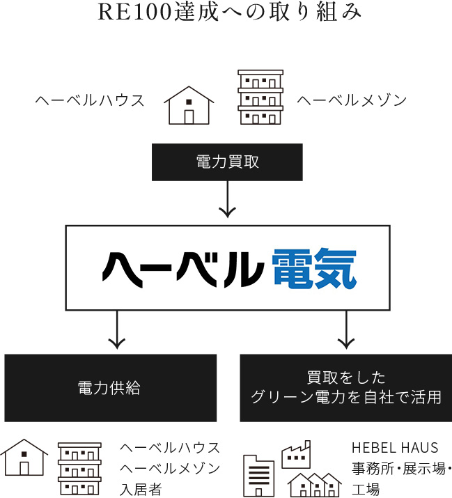 RE100達成への取り組み