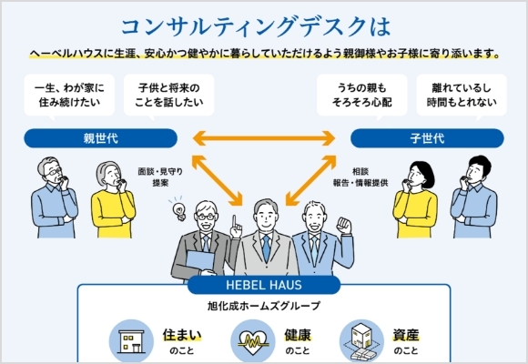 住まい、資産、健康についてワンストップで相談したい