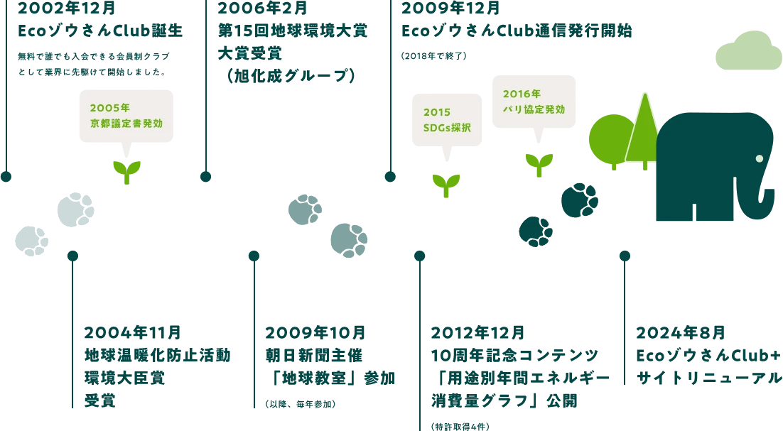 EcoゾウさんClub+の年表