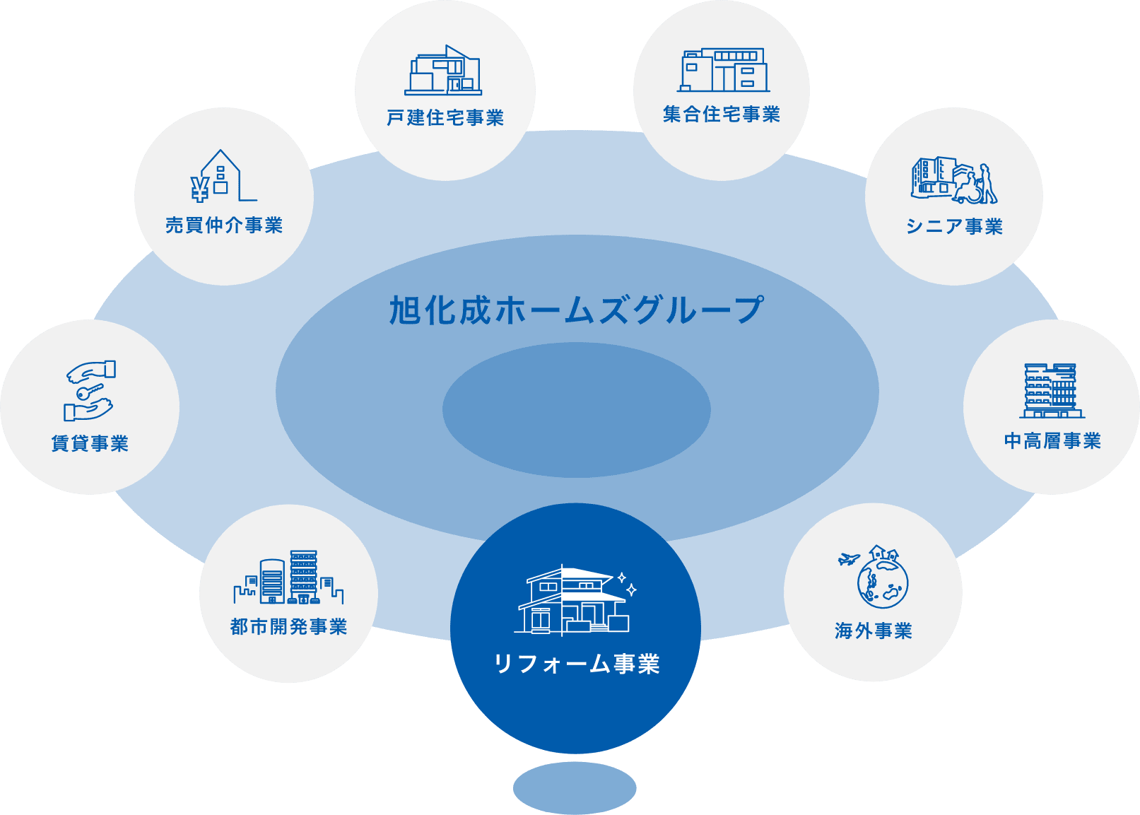 旭化成ホームズグループの事業領域