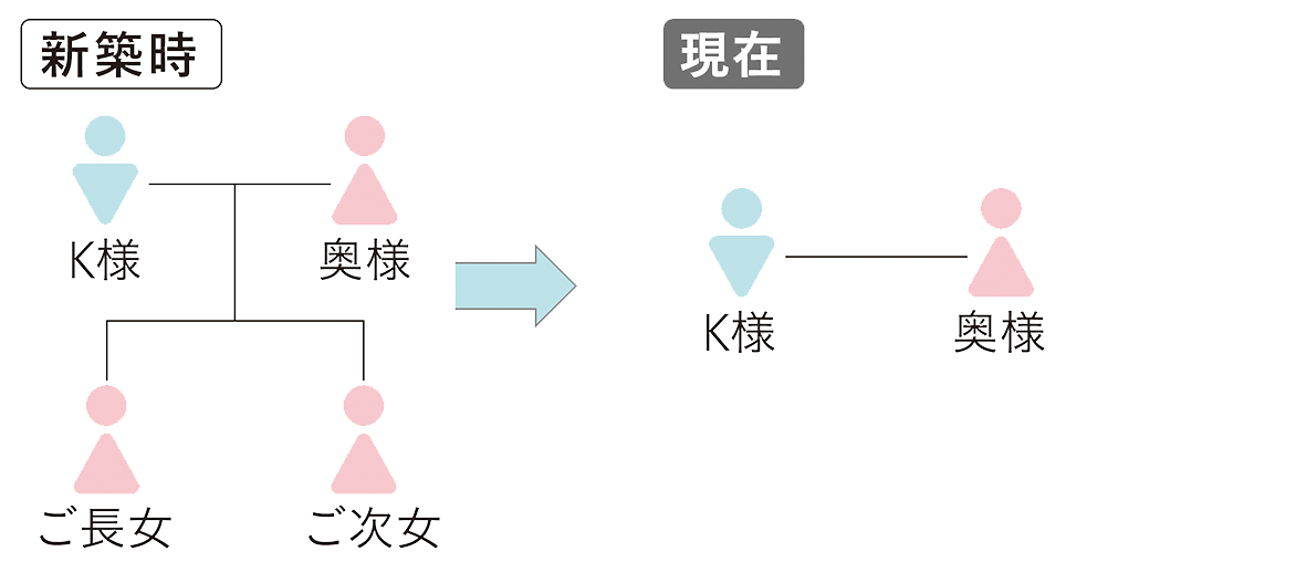 家族構成図