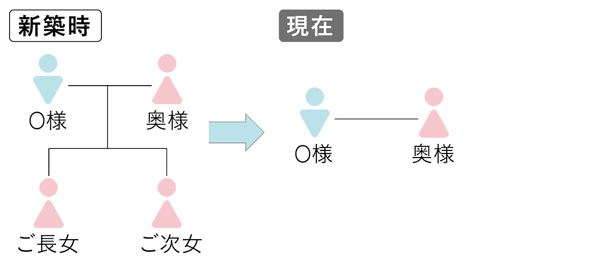 家族構成図