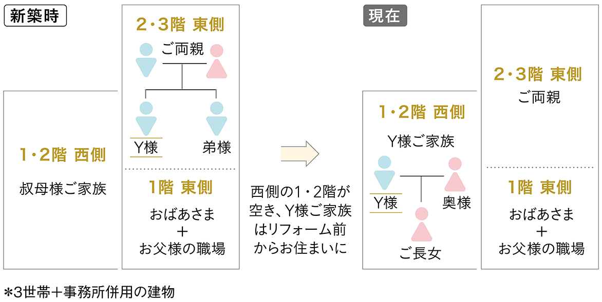 家族構成図