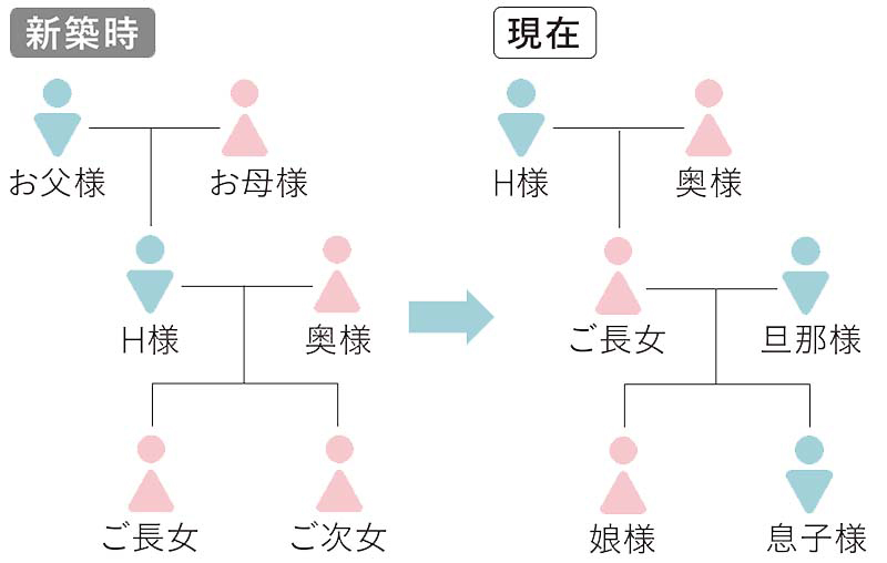 家族構成図