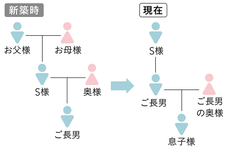 家族構成図