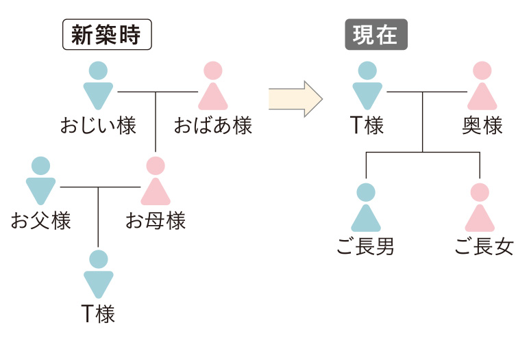 家族構成図