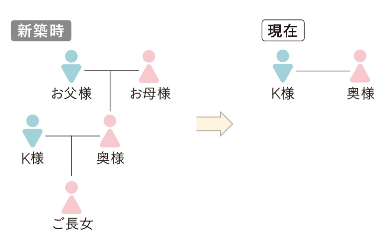 家族構成図