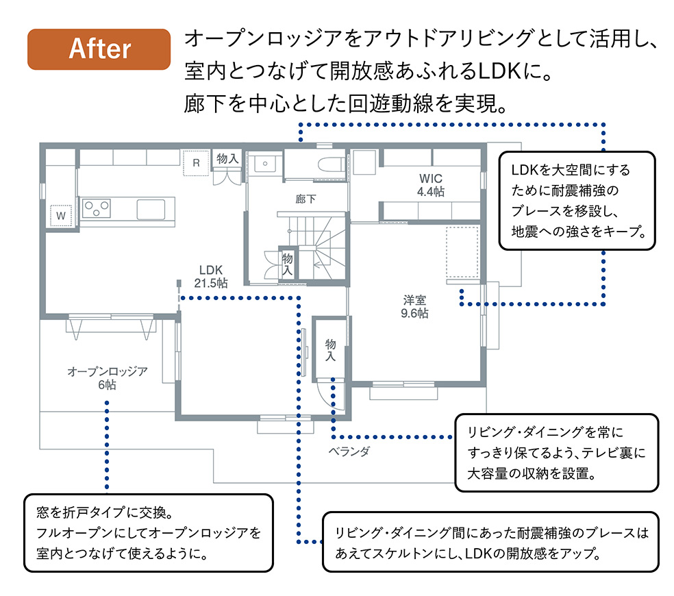 After：オープンロッジアをアウトドアリビングとして活用し、室内をつなげて開放感あふれるLDKに。階段ホールを中心とした回遊導線を実現。LDKを大空間にするために耐震補強のブレースを移設し、地震の強さをキープ。窓を折り戸タイプに変更、フルオープンにしてオープンロッジアを室内とつなげて使えるように。リビングダイニングを常にスッキリ保てるよう、テレビ裏に大容量の収納を設置。リビングダイニング間にあった耐震補強のブレースはあえてスケルトンにし、LDKの開放感をアップ