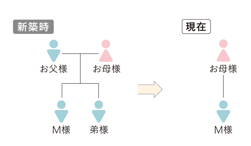新築時→ご両親・M様・弟様　現在→お母様・M様