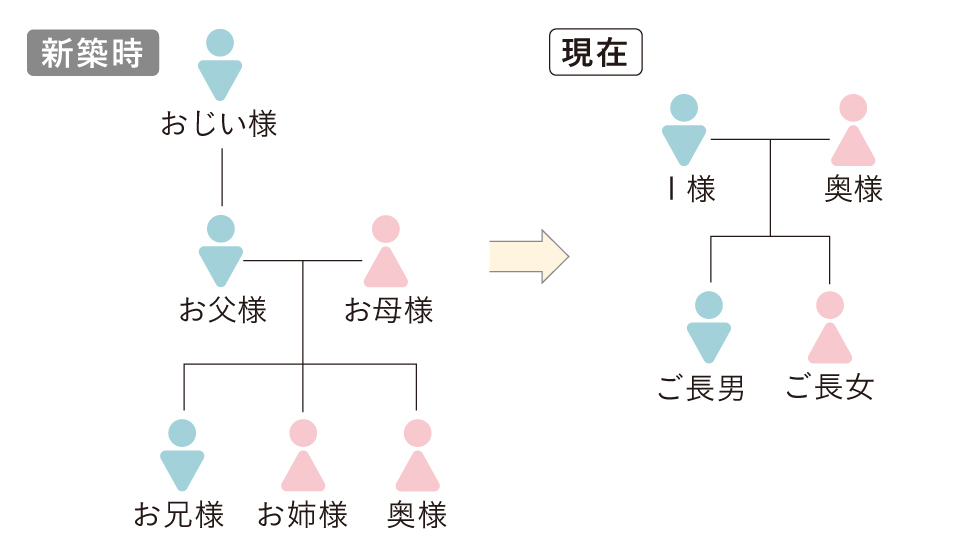 新築時→おじい様・ご両親・お兄様・お姉様・奥様　現在→I様・奥様・ご長男・ご長女