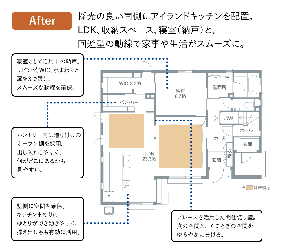 After：採光の良い南側にアイランドキッチンを配置。LDK、収納スペース、寝室（納戸）と、回遊型の動線で家事や生活がスムーズに。