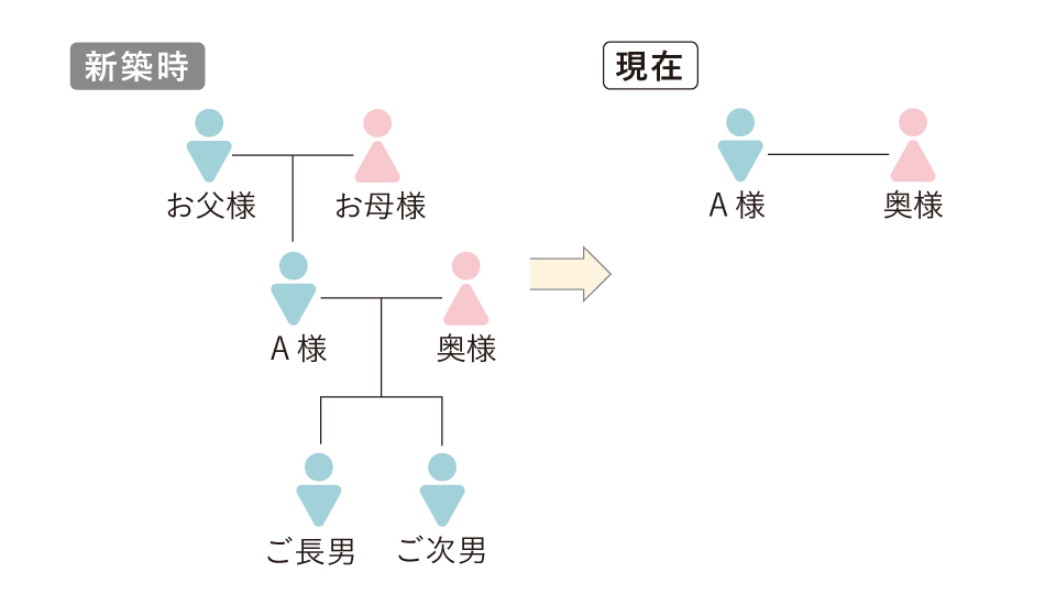 新築時→ご両親・A様・奥様・ご長男・ご次男　現在→A様・奥様