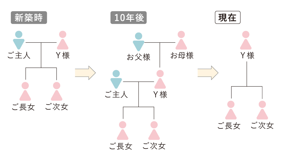 新築時→ご主人・Y様・ご長女、ご次女 10年後→→ご主人・Y様・ご長女、ご次女、Y様のお父様、お母様 現在→Y様・ご長女、ご次女