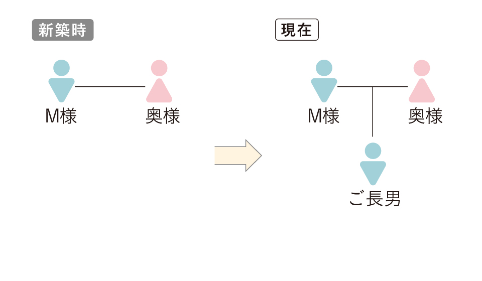 新築時→M様、奥様、ご長男 現在→M様、奥様、ご長男