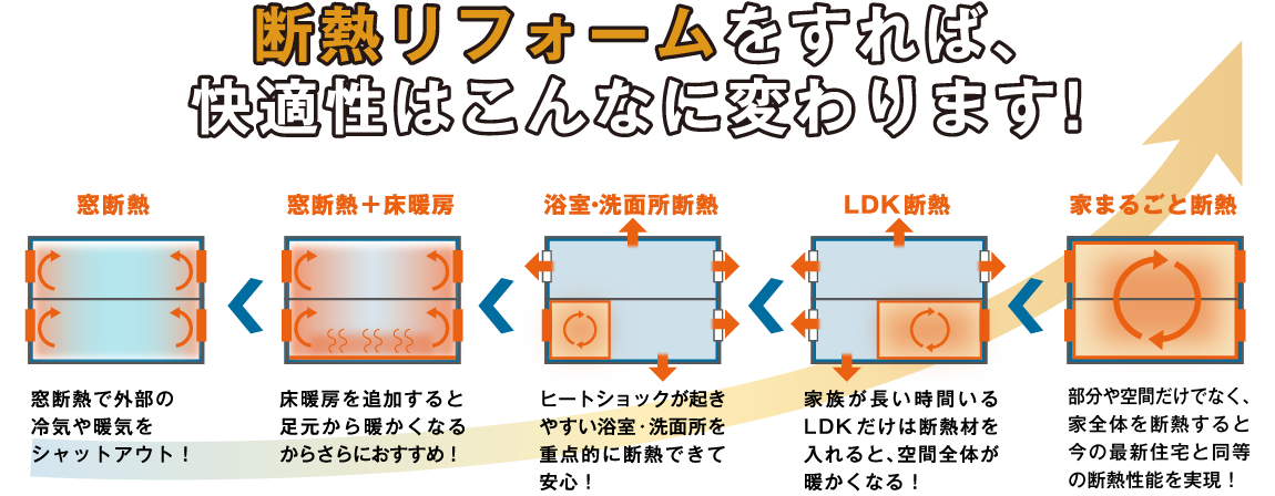 断熱リフォームをすれば、快適性はこんなに変わります!