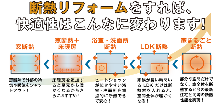 断熱リフォームをすれば、快適性はこんなに変わります!