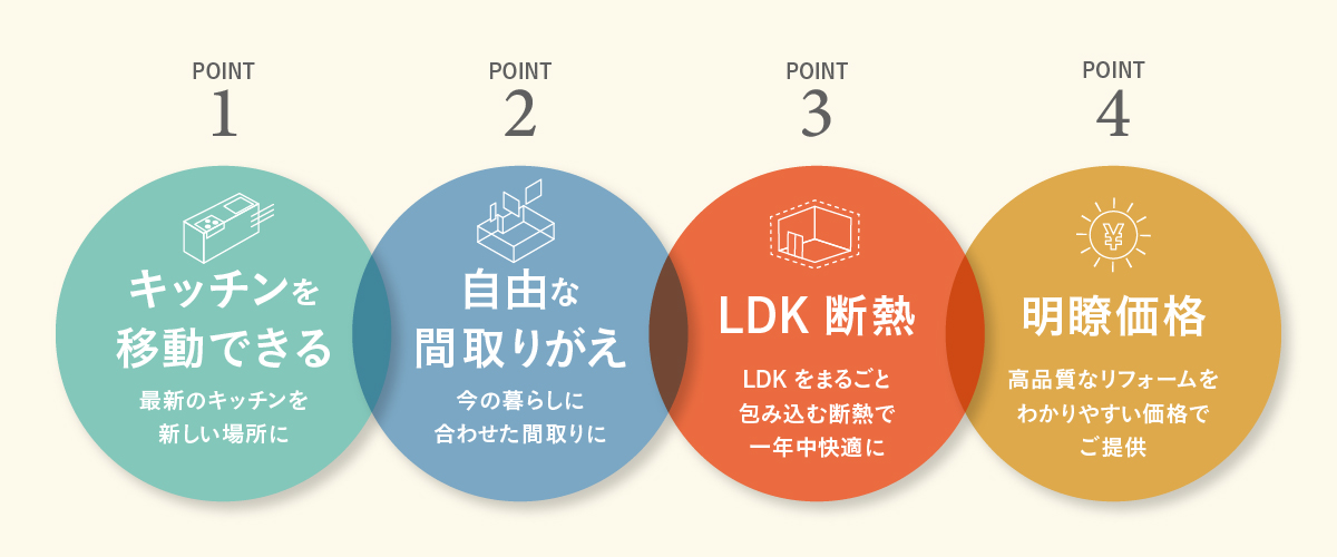 POINT 1 キッチンを移動できる／POINT 2 自由な間取りがえ／POINT 3 LDK断熱／POINT 4 明瞭価格