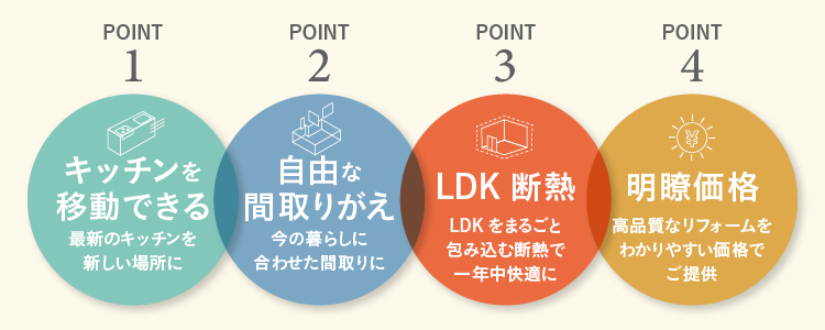 POINT 1 キッチンを移動できる／POINT 2 自由な間取りがえ／POINT 3 LDK断熱／POINT 4 明瞭価格