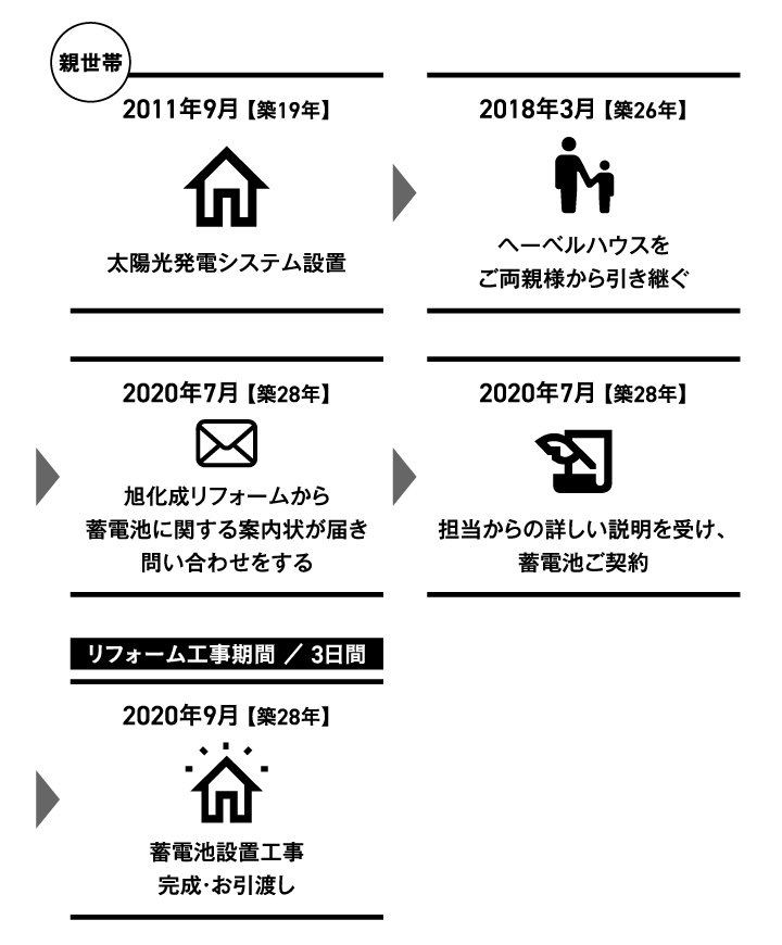 蓄電池設置工事完成・お引越し