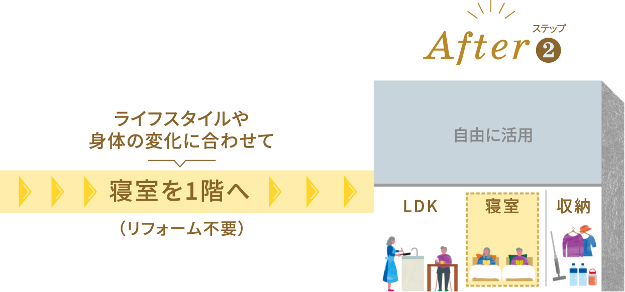 After ステップ2