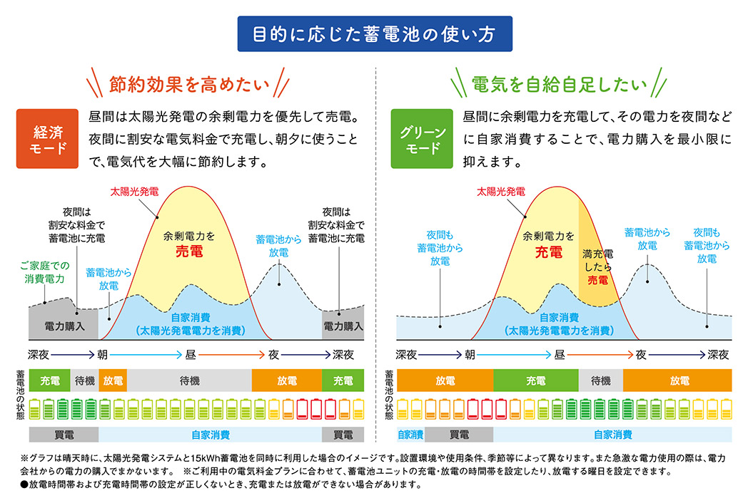 目的に応じた蓄電池の使い方