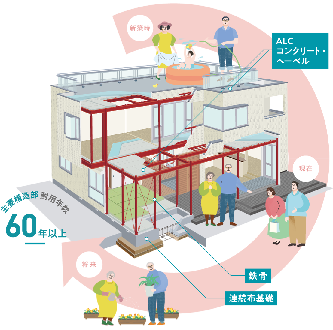 主要構造部 耐用年数60年以上