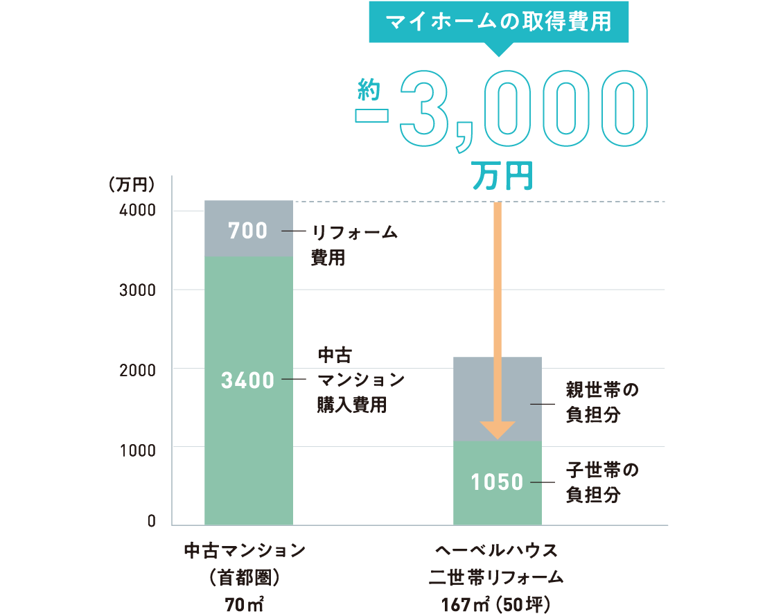 中古マンションを買うより安くマイホームを取得。