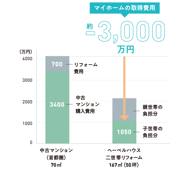 中古マンションを買うより安くマイホームを取得。