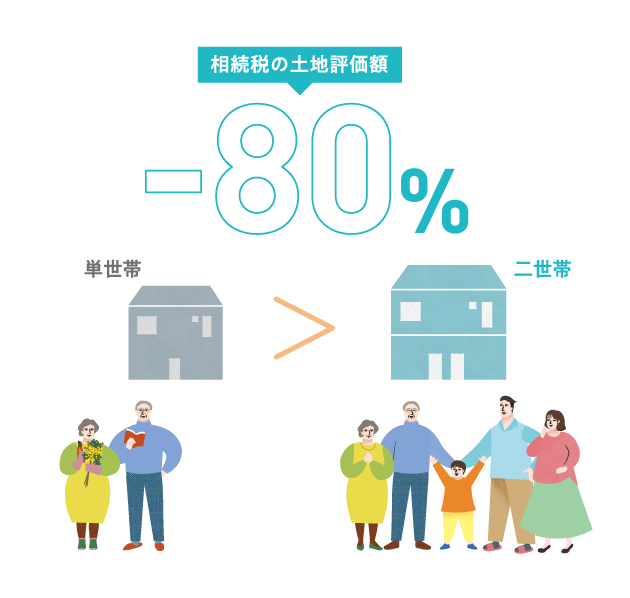 相続税を大幅に軽減可能。