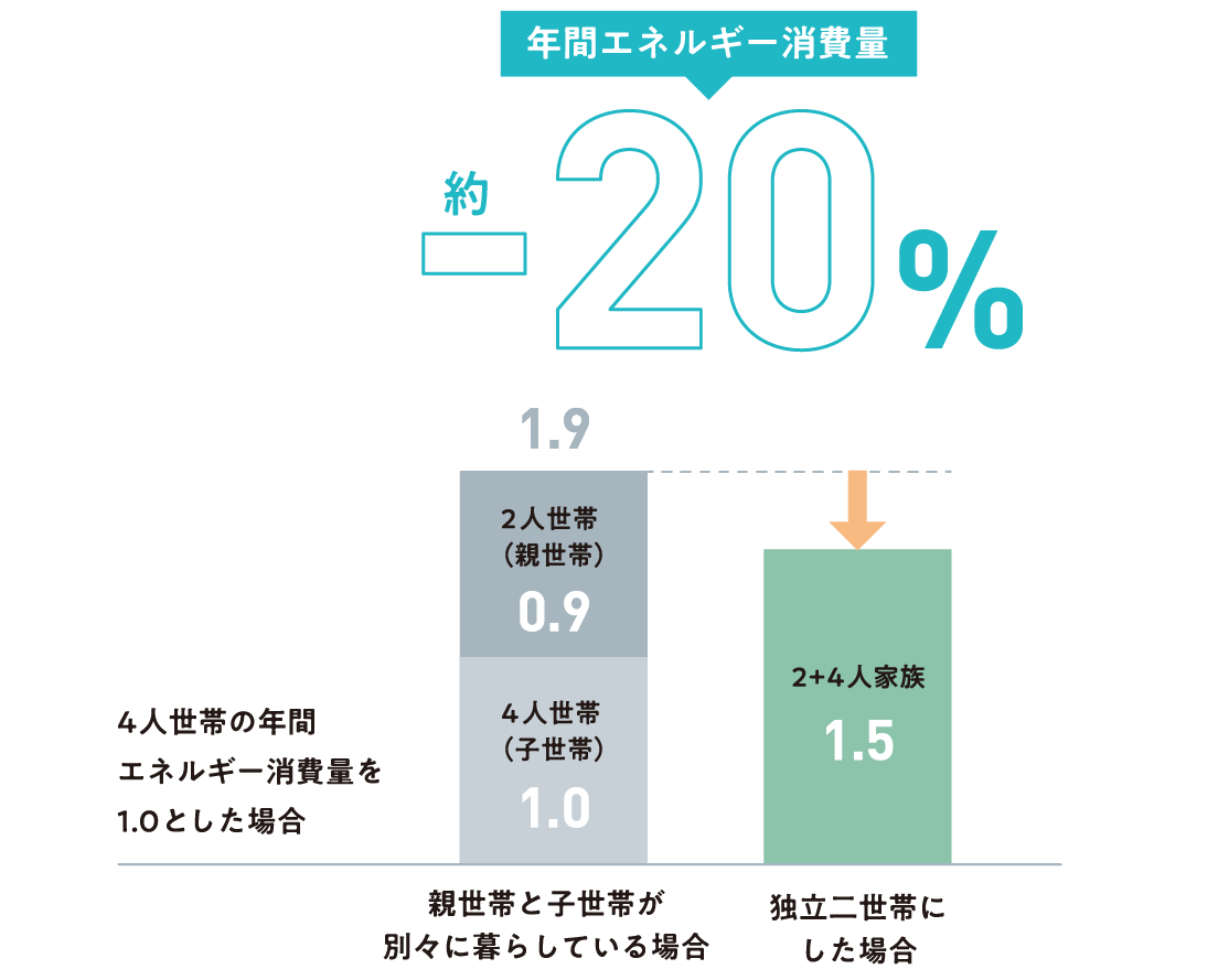 エネルギー消費量を抑え、光熱費を節約。