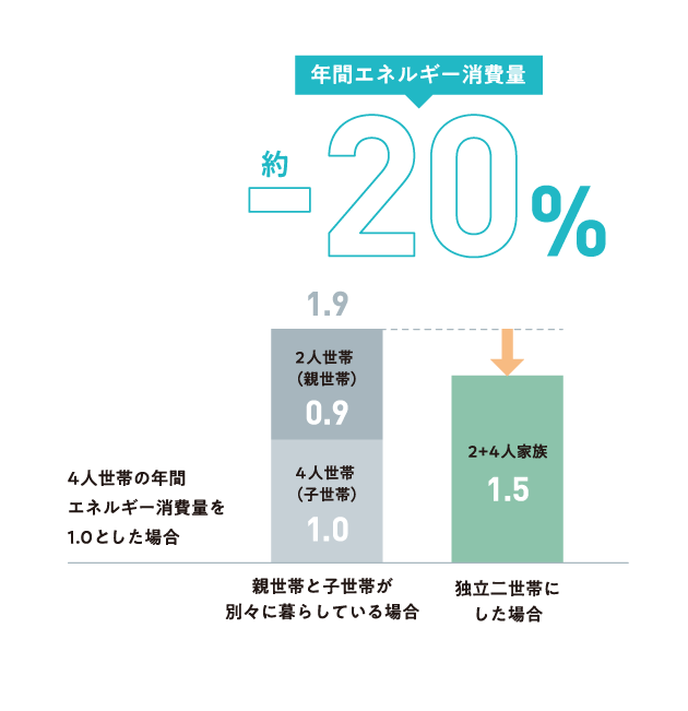 エネルギー消費量を抑え、光熱費を節約。