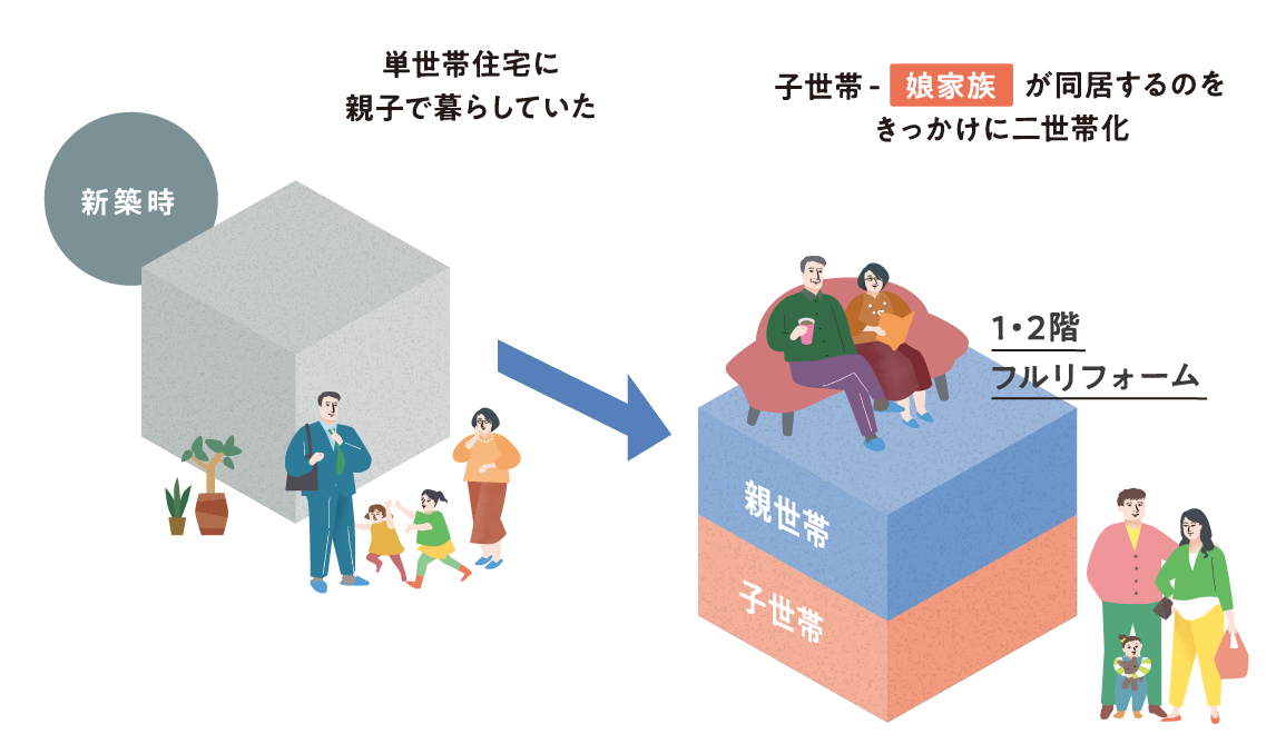 二世帯で暮らす、はじめの一歩二世帯化