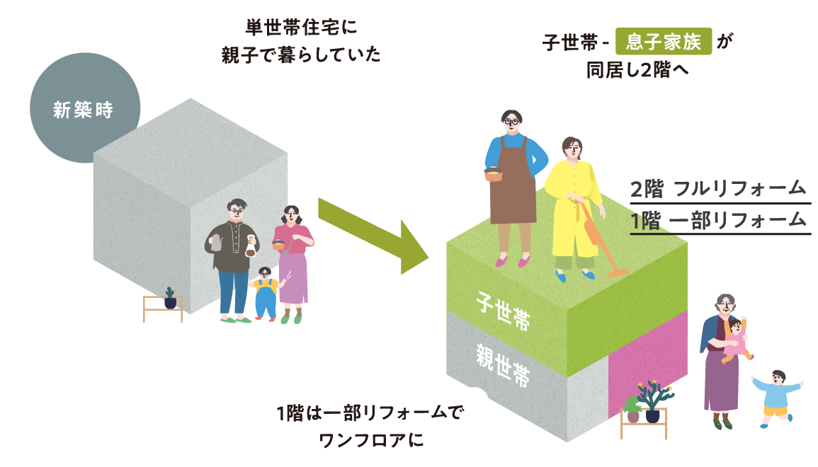 今の暮らしも大切に、二世帯へ二世帯化ライト