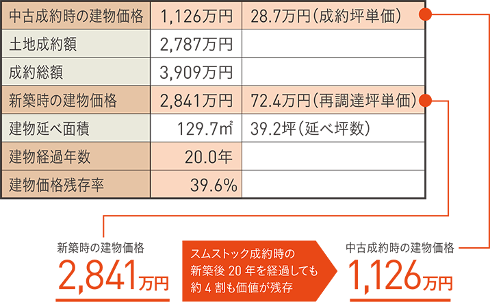 旭化成不動産レジデンスが取引したスムストックの成約実績（全国平均