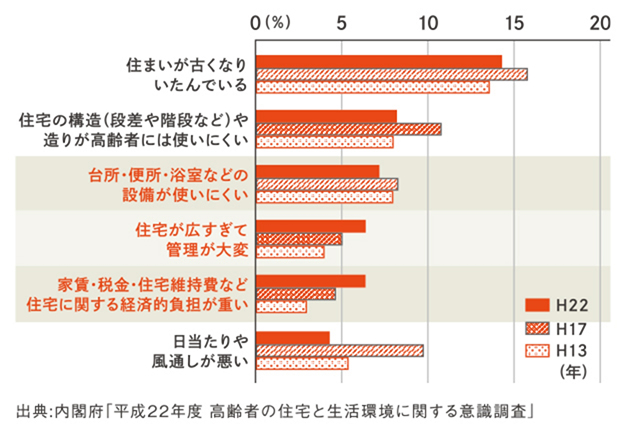 高齢者が住宅で困っていること