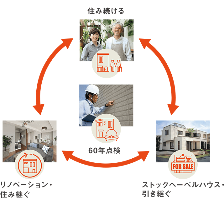 HEBEL HAUSがめざすのは、サーキュラーエコノミー