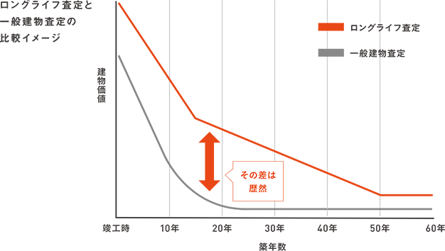 建物の高い資産価値が長く持続するヘーベルハウスのロングライフ査定