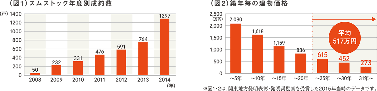 さらにスムストック査定システムは、2015年に関東地方発明表彰・発明奨励賞を受賞