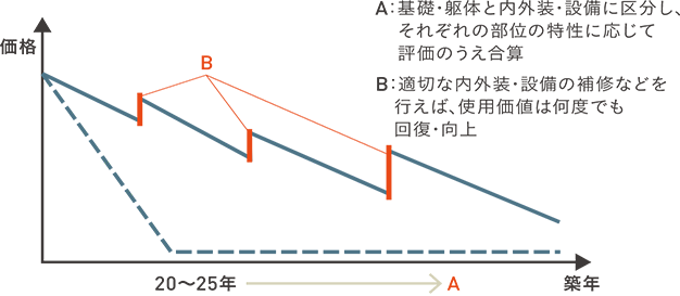 適切なタイミングで的確なリフォームやメンテナンスを行うことで、建物の資産価値は持続します。