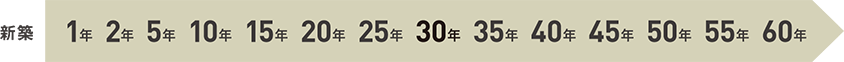 業界最長の60年無料点検システム