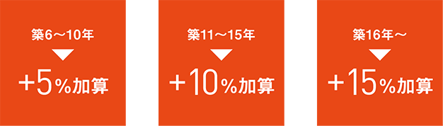 建物の築年数に応じて査定額に加算