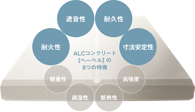 創業以来、一貫して採用し続けているALCコンクリート[ヘーベル]