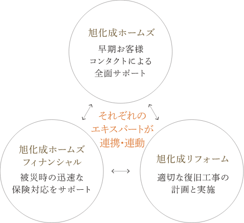 万が一の災害時には、三位一体で迅速に対応