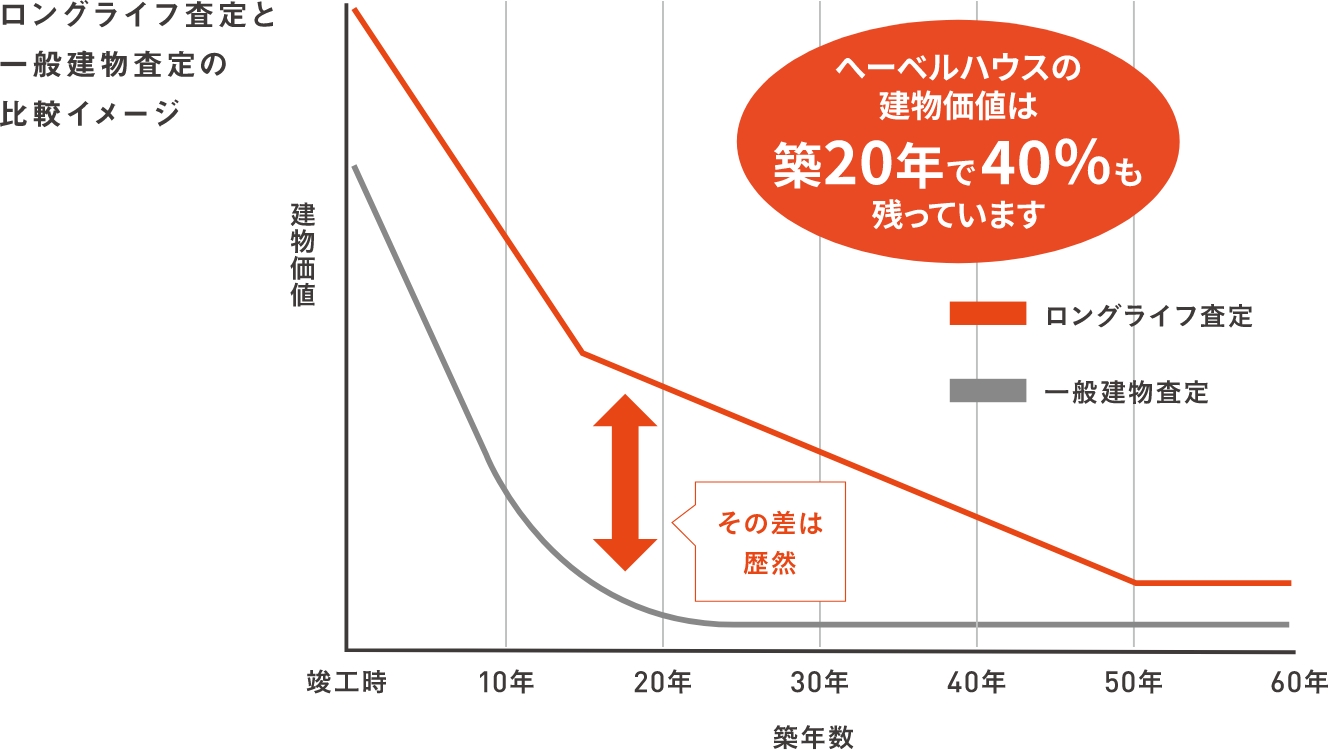 ロングライフ査定 長期にわたる適正な建物評価で、高い資産価値が持続