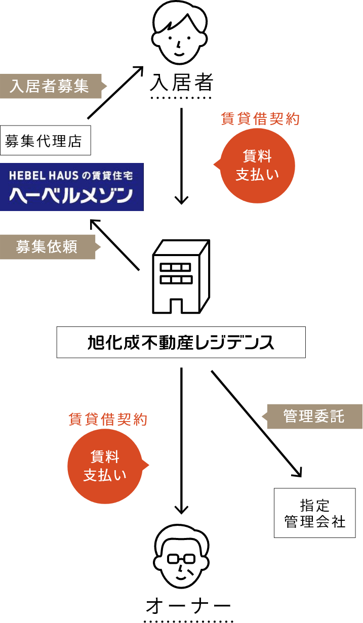 空室リスクゼロ、経営・管理業務もすべてお任せ！30年一括借上げシステム