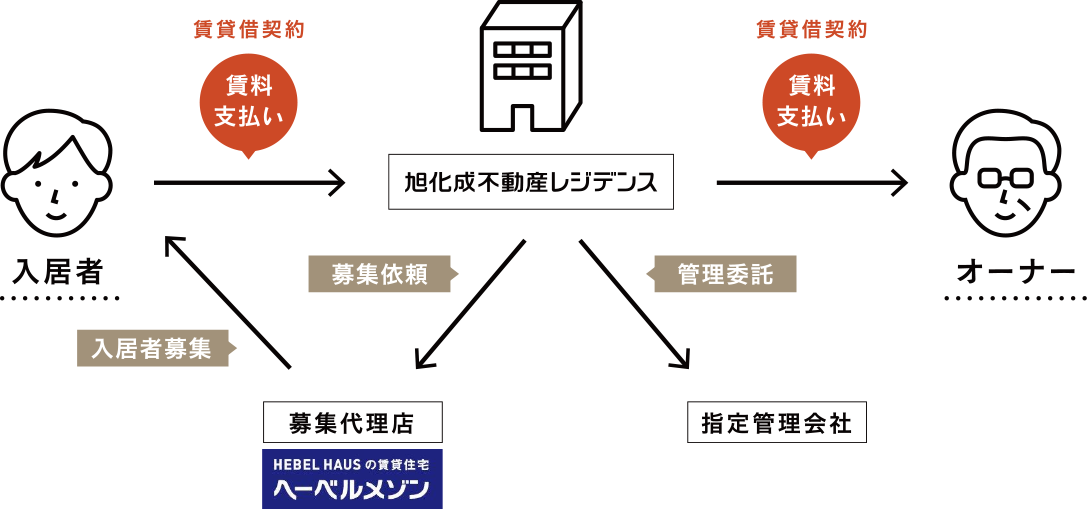 空室リスクゼロ、経営・管理業務もすべてお任せ！30年一括借上げシステム