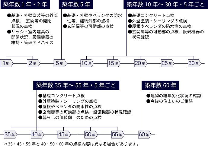 ヘーベルハウス「60年無料点検システム」のメンテナンススケジュール