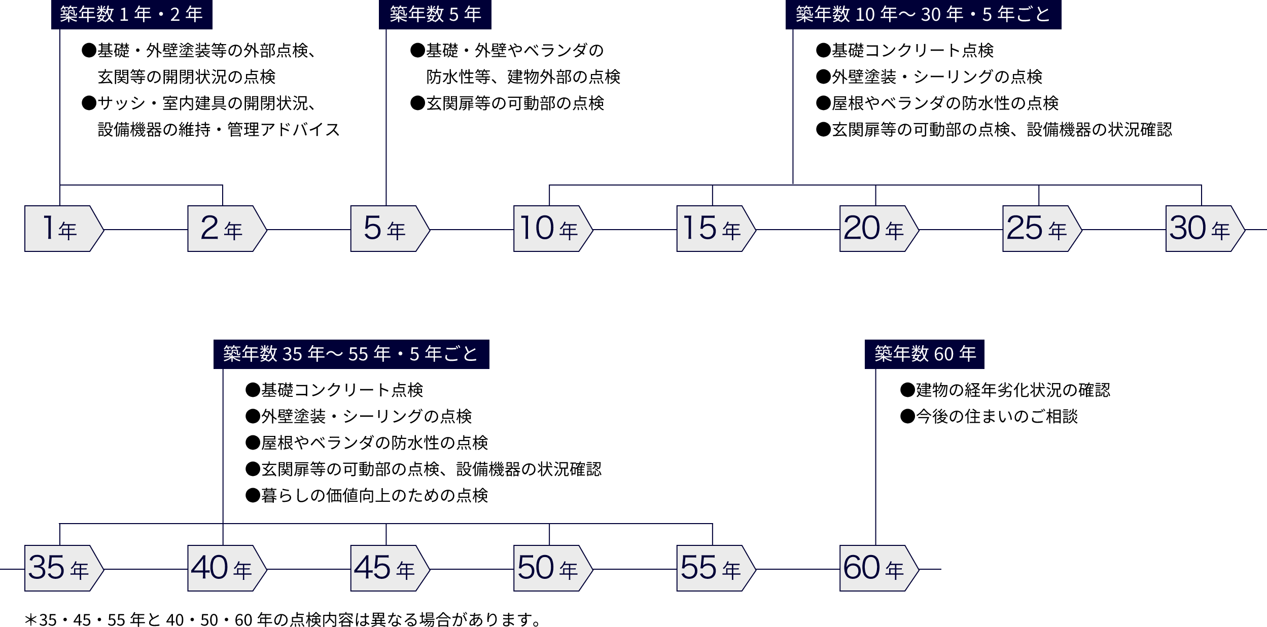 ヘーベルハウス「60年無料点検システム」のメンテナンススケジュール