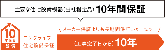 旭化成リフォーム独自の保証「ロングライフ住宅設備保証」